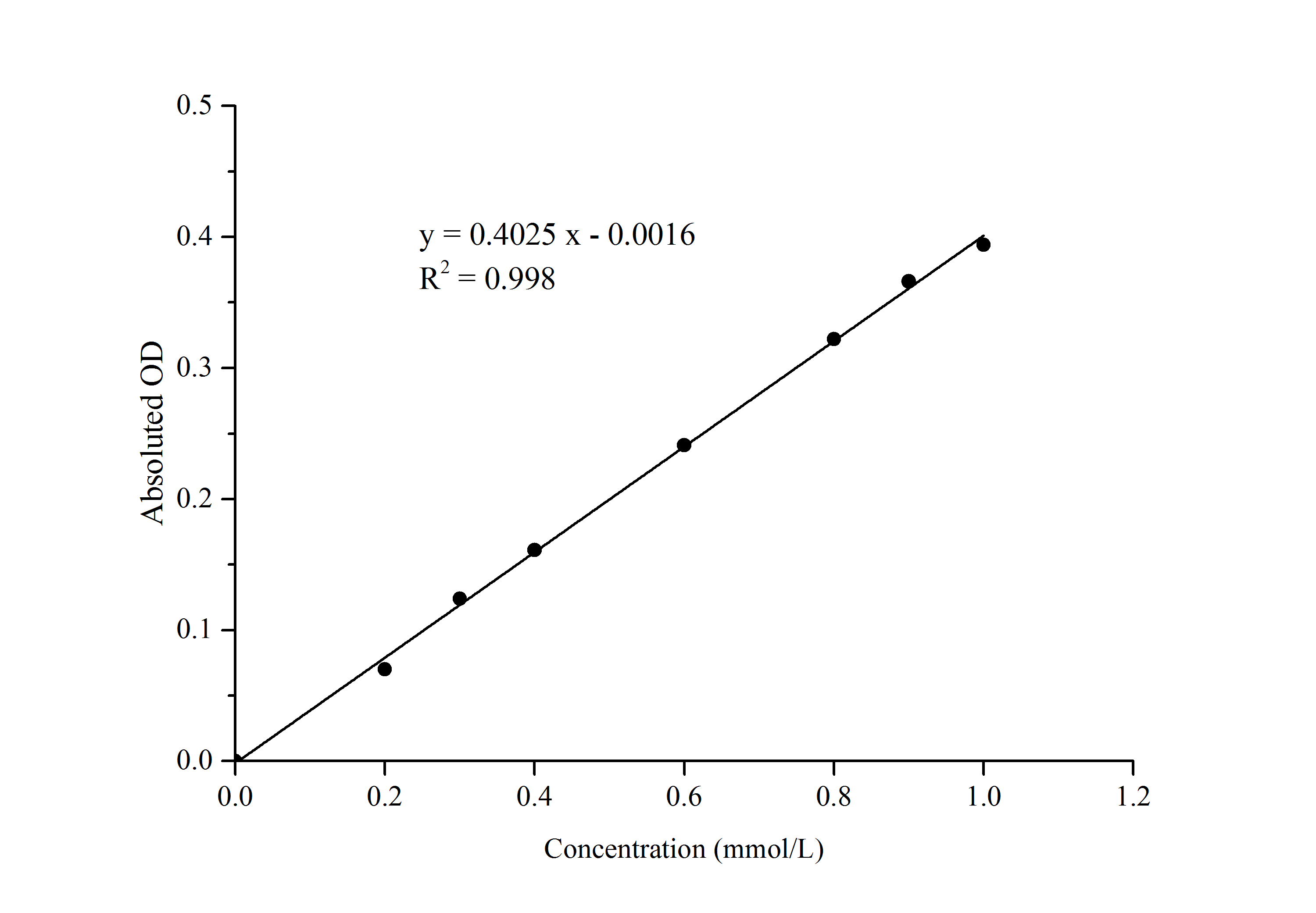 Glucose Oxidase Activity Assay Kit (Colorimetric)