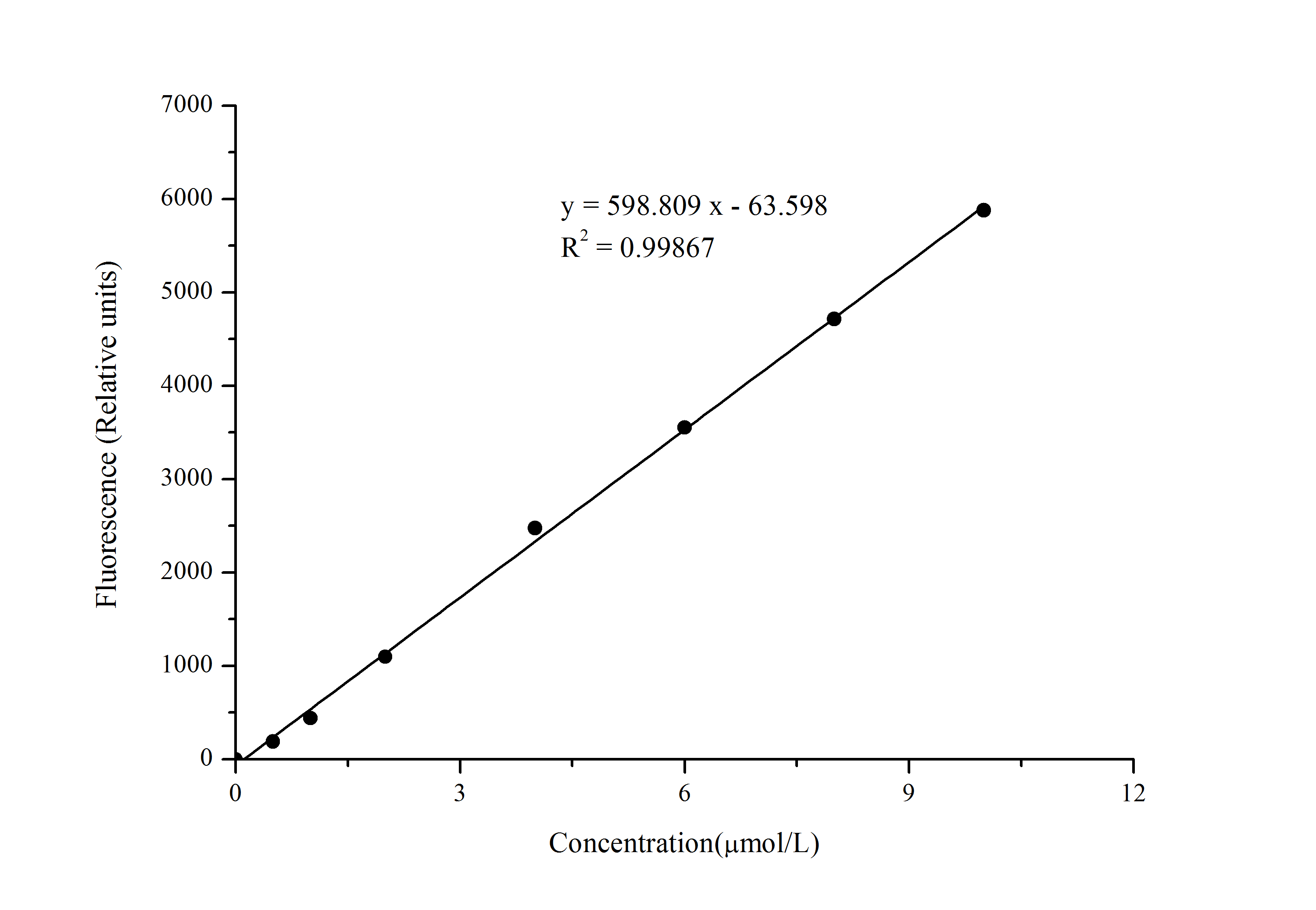 Hydrogen Peroxide Assay Kit (Fluorometric)