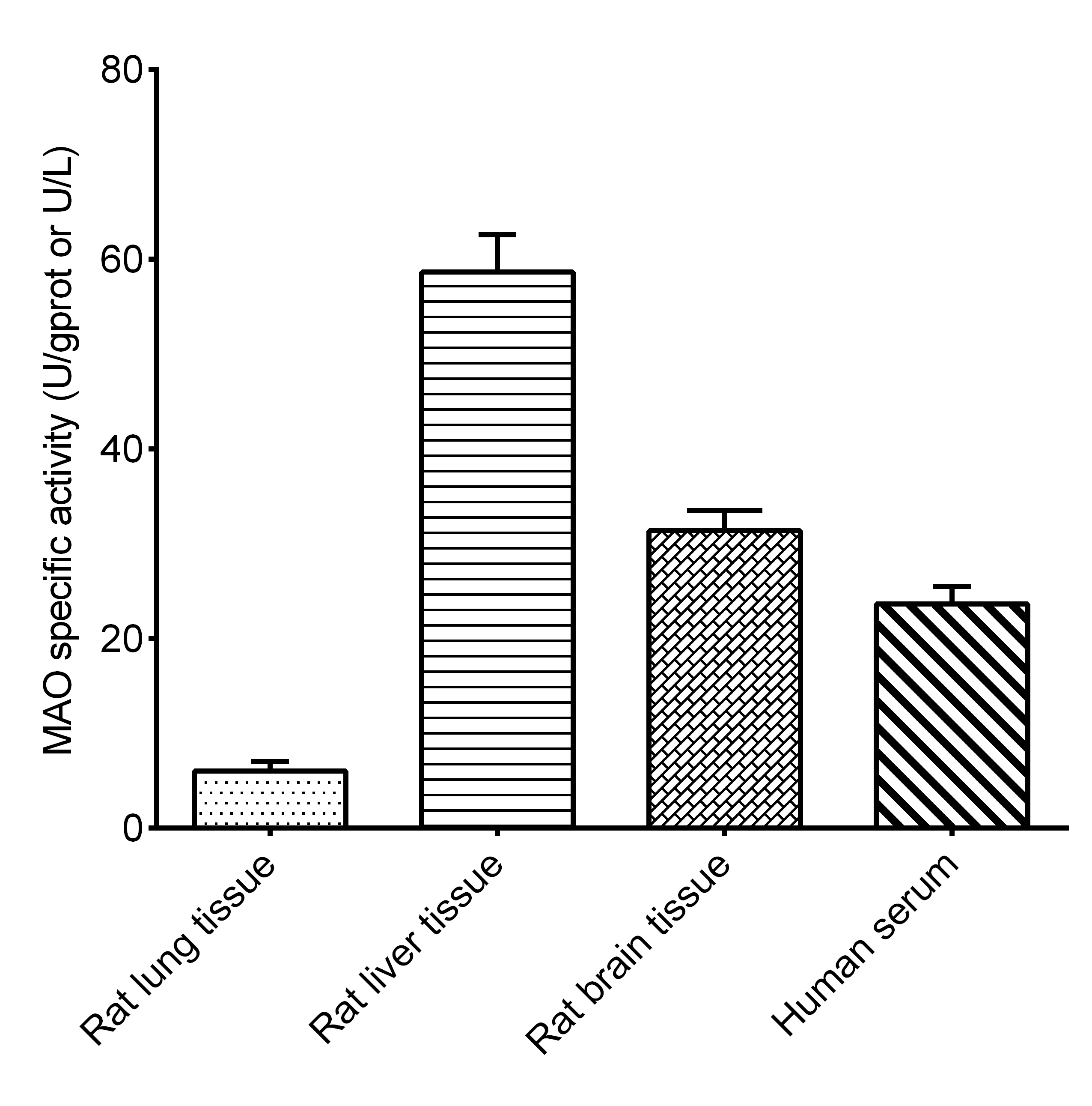 Monoamine Oxidase Activity Assay Kit (Colorimetric)