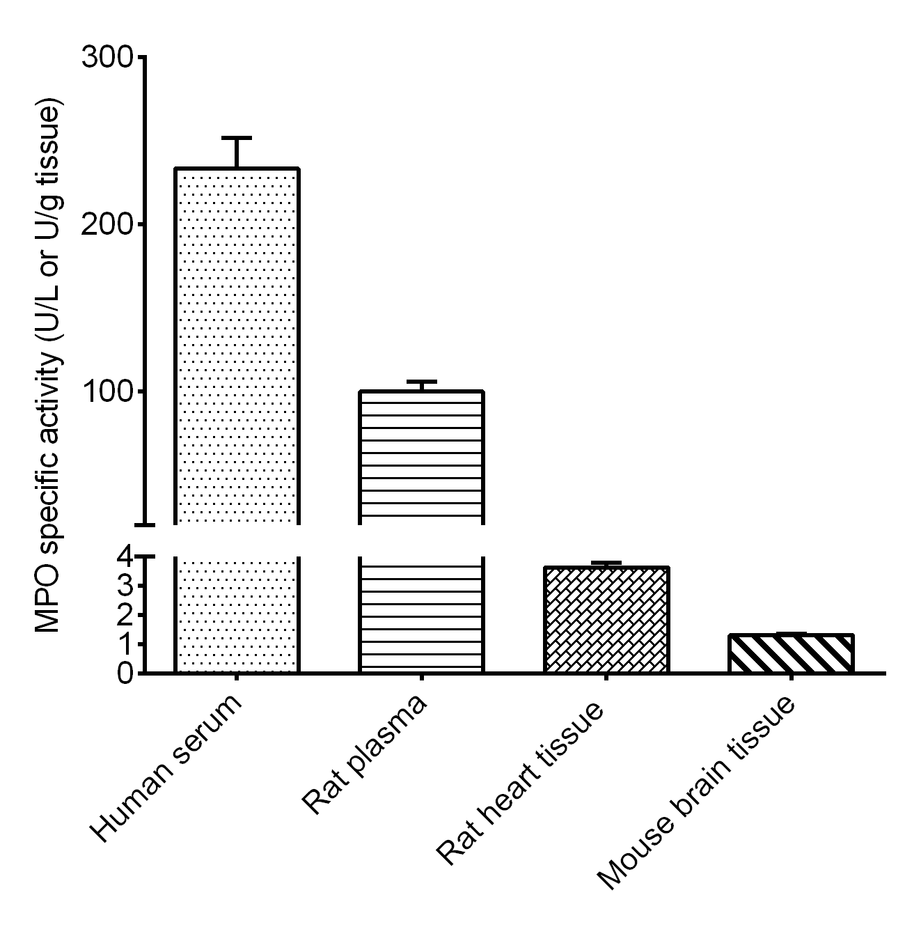 Myeloperoxidase/MPO Activity Assay Kit (Colorimetric)