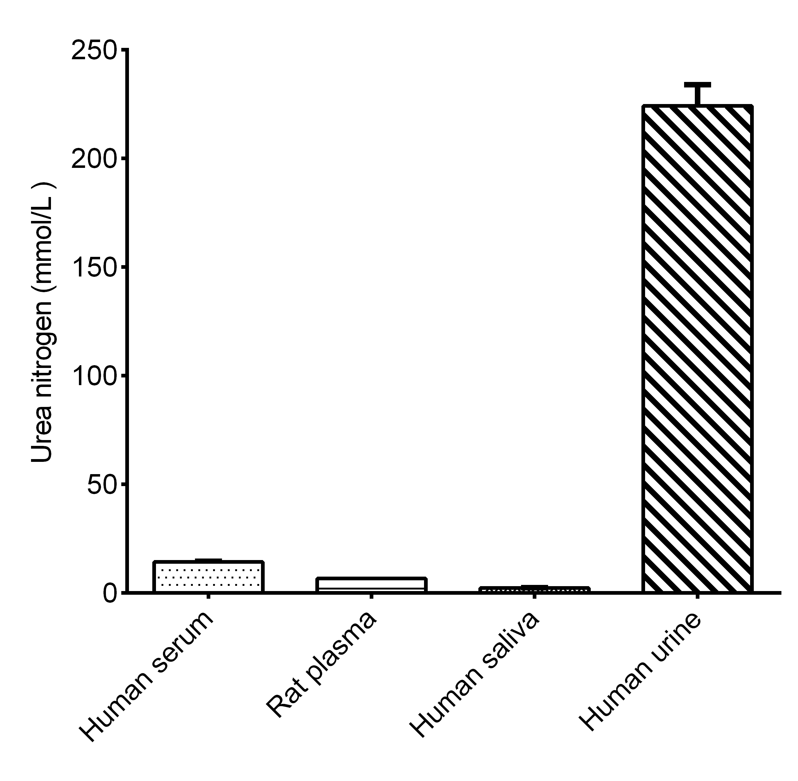 Urea Assay Kit (Colorimetric)