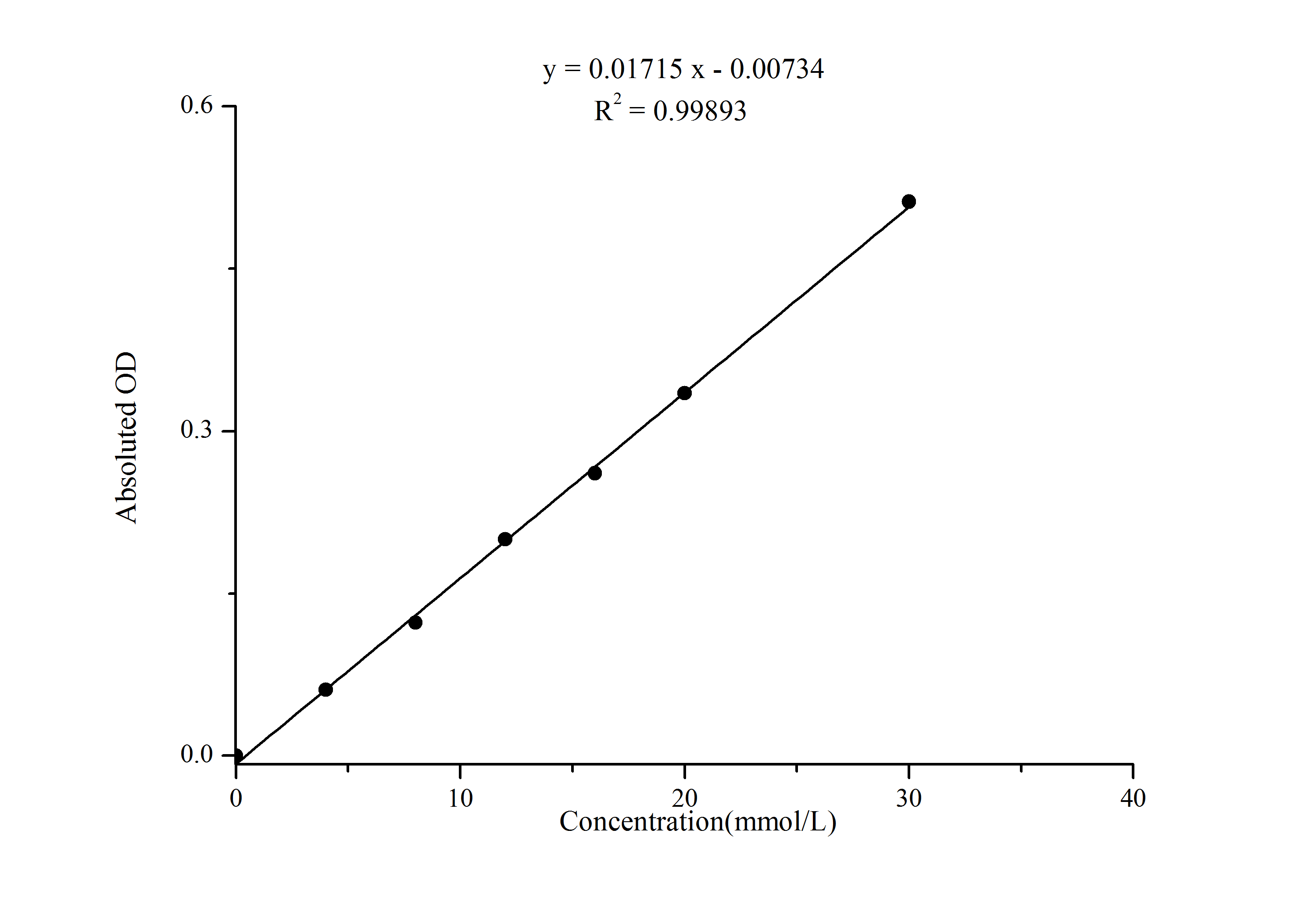 Urea Assay Kit (Colorimetric)