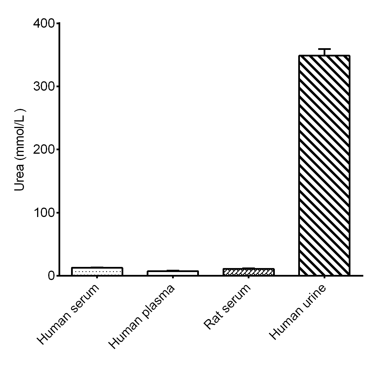 Urea Assay Kit (Colorimetric)