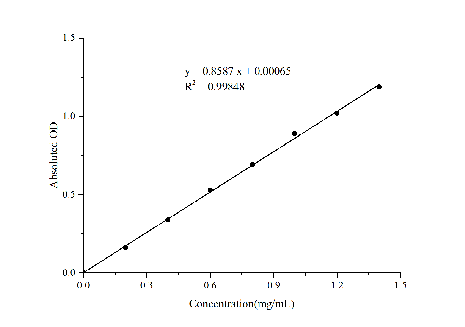 Alpha Amylase Activity Assay Kit (Colorimetric)