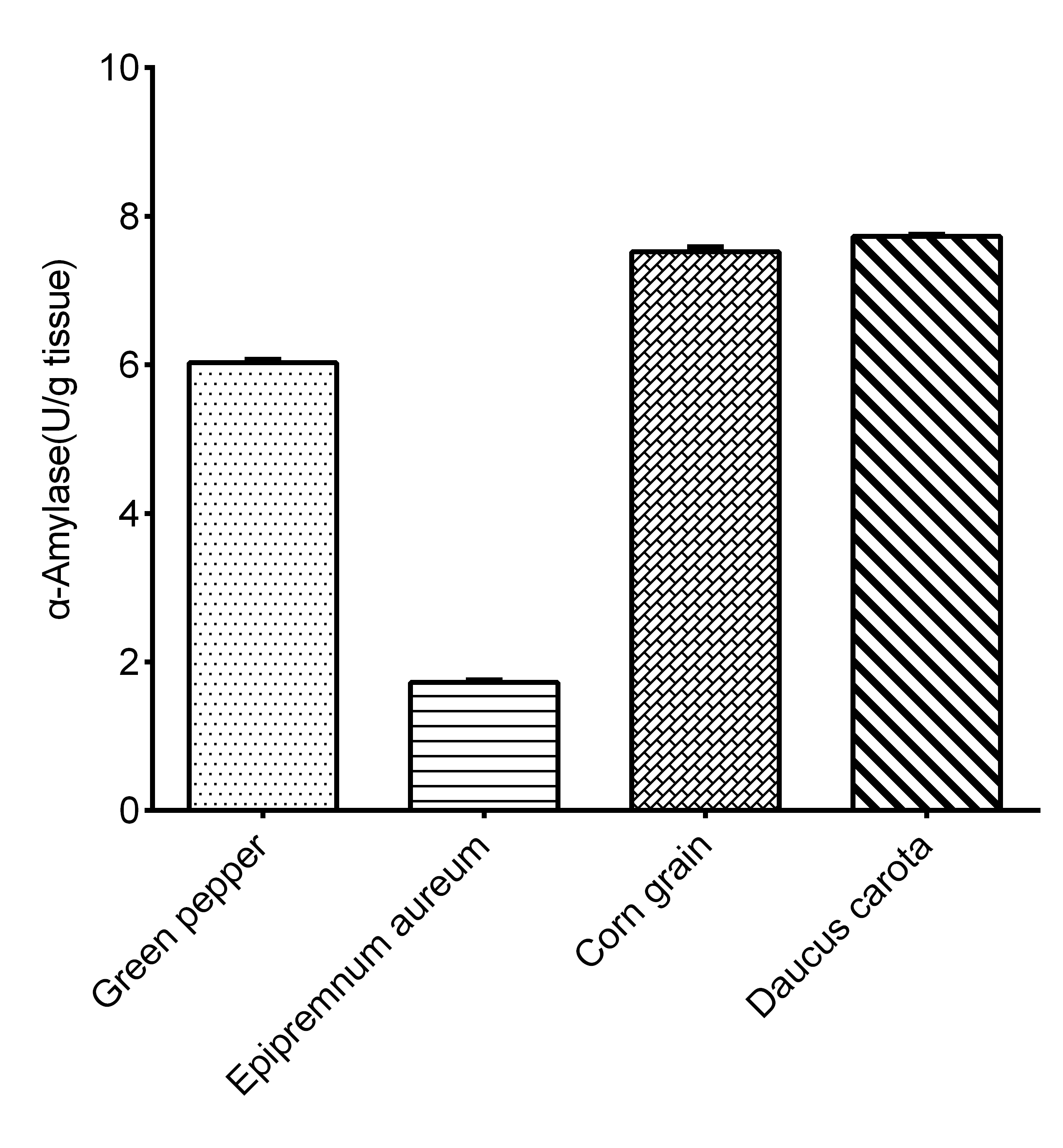 Alpha Amylase Activity Assay Kit (Colorimetric)