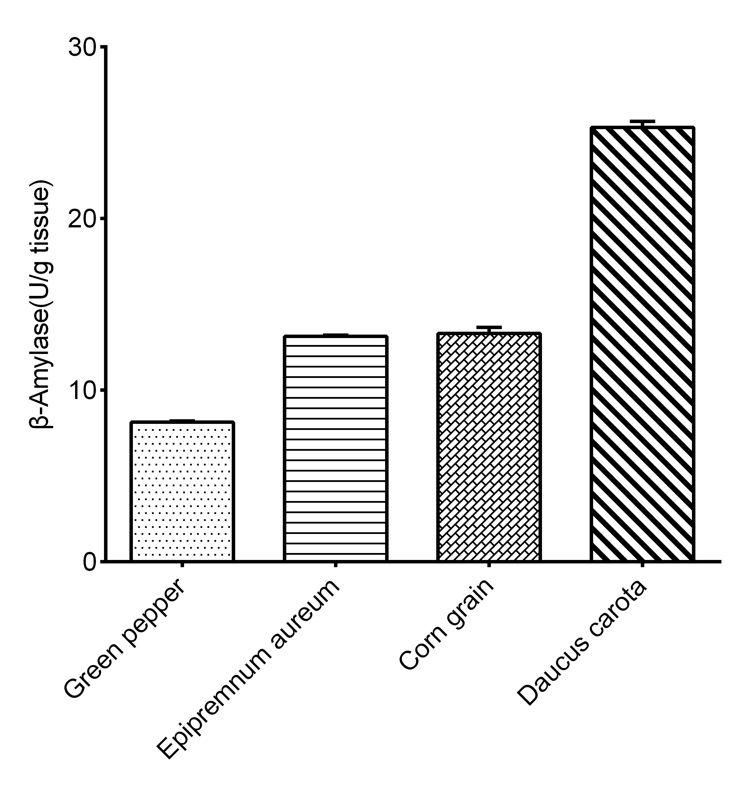 Beta-Amylase Activity Assay Kit (Colorimetric)