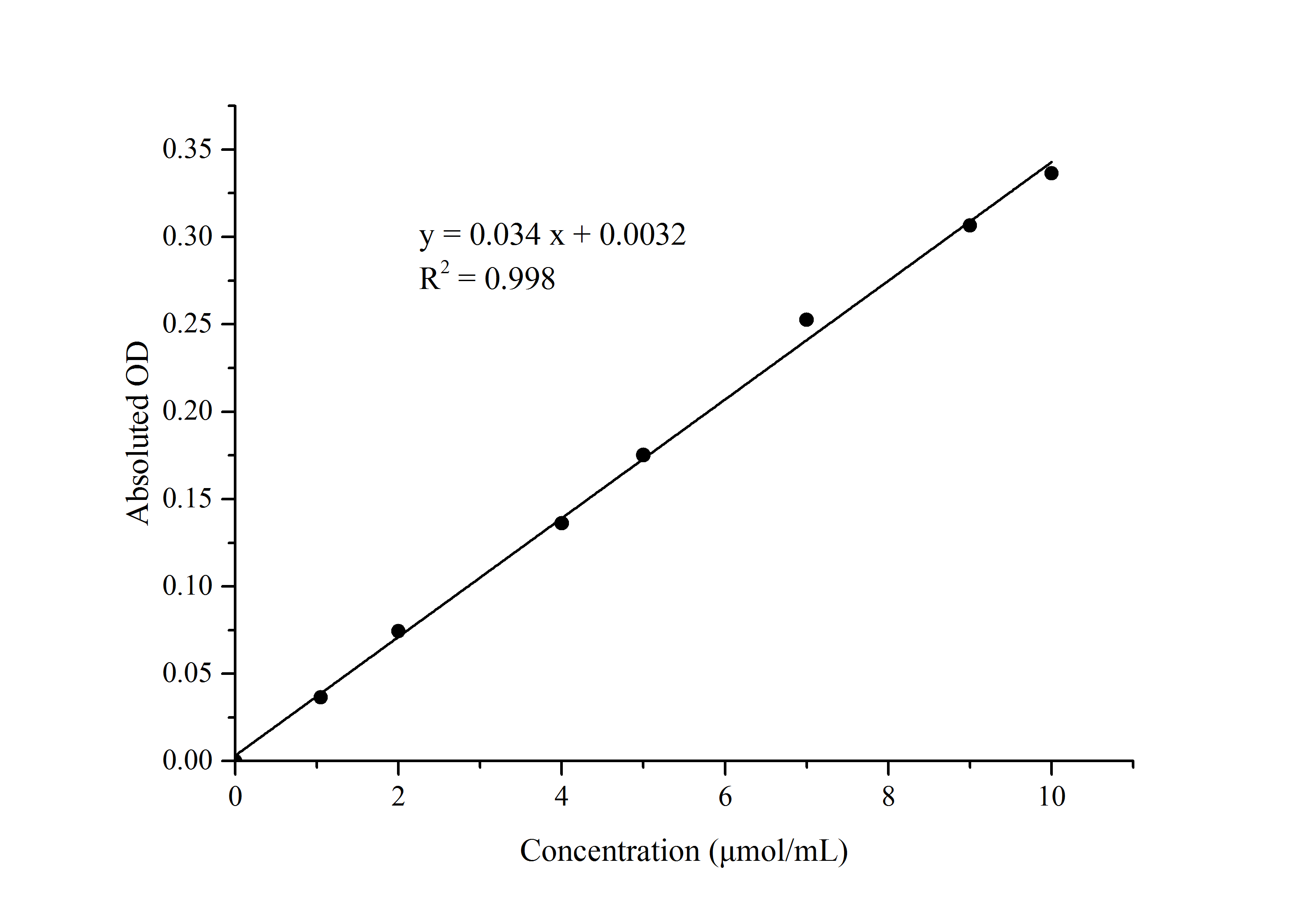 GABA Assay Kit (Colorimetric)