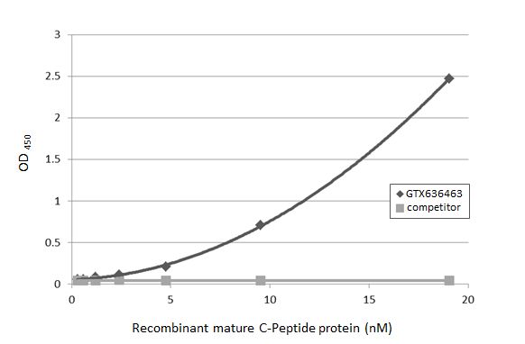 C-Peptide Antibody (HL1159) - Azide and BSA Free