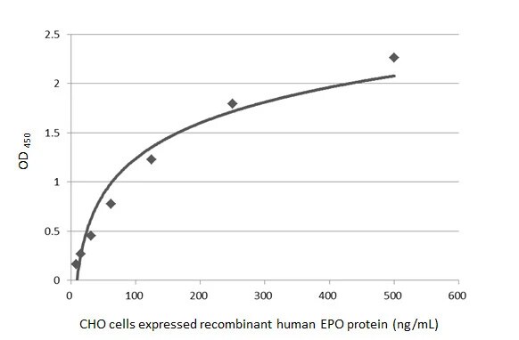 Erythropoietin/EPO Antibody (HL1794) - Azide and BSA Free