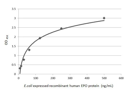 Erythropoietin/EPO Antibody (HL1794) - Azide and BSA Free