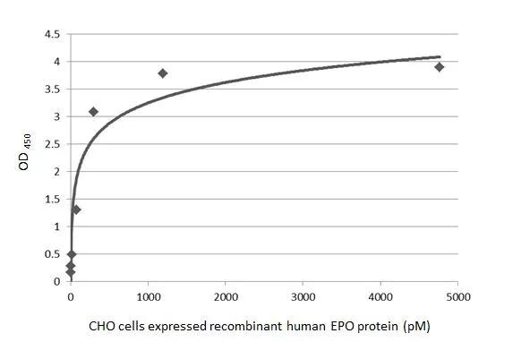 Erythropoietin/EPO Antibody (HL1794) - Azide and BSA Free