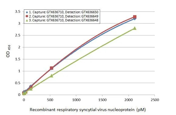 Respiratory Syncytial Virus Nucleoprotein Antibody (HL1296) - Azide and BSA Free