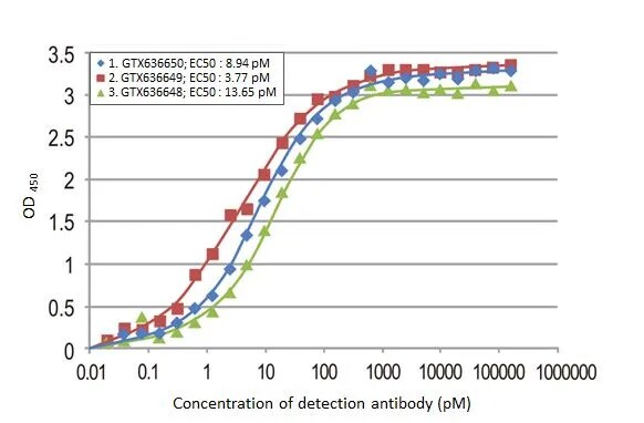 Respiratory Syncytial Virus Nucleoprotein Antibody (HL1248) - Azide and BSA Free