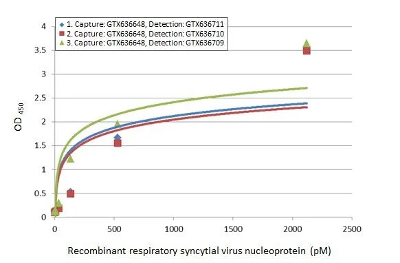 Respiratory Syncytial Virus Nucleoprotein Antibody (HL1295) - Azide and BSA Free