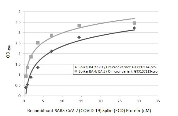 SARS-CoV-2 Spike RBD Antibody (HL1867) - Omicron Variant - Azide and BSA Free