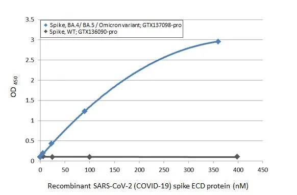 SARS-CoV-2 Spike RBD Antibody (HL1867) - Omicron Variant - Azide and BSA Free