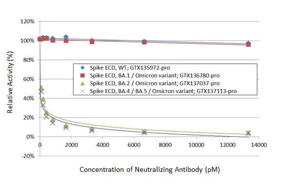 SARS-CoV-2 Spike RBD Antibody (HL1867) - Omicron Variant - Azide and BSA Free