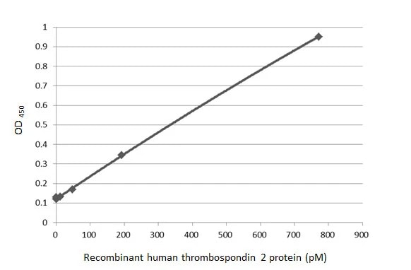 Thrombospondin-2 Antibody (HL1140) - Azide and BSA Free
