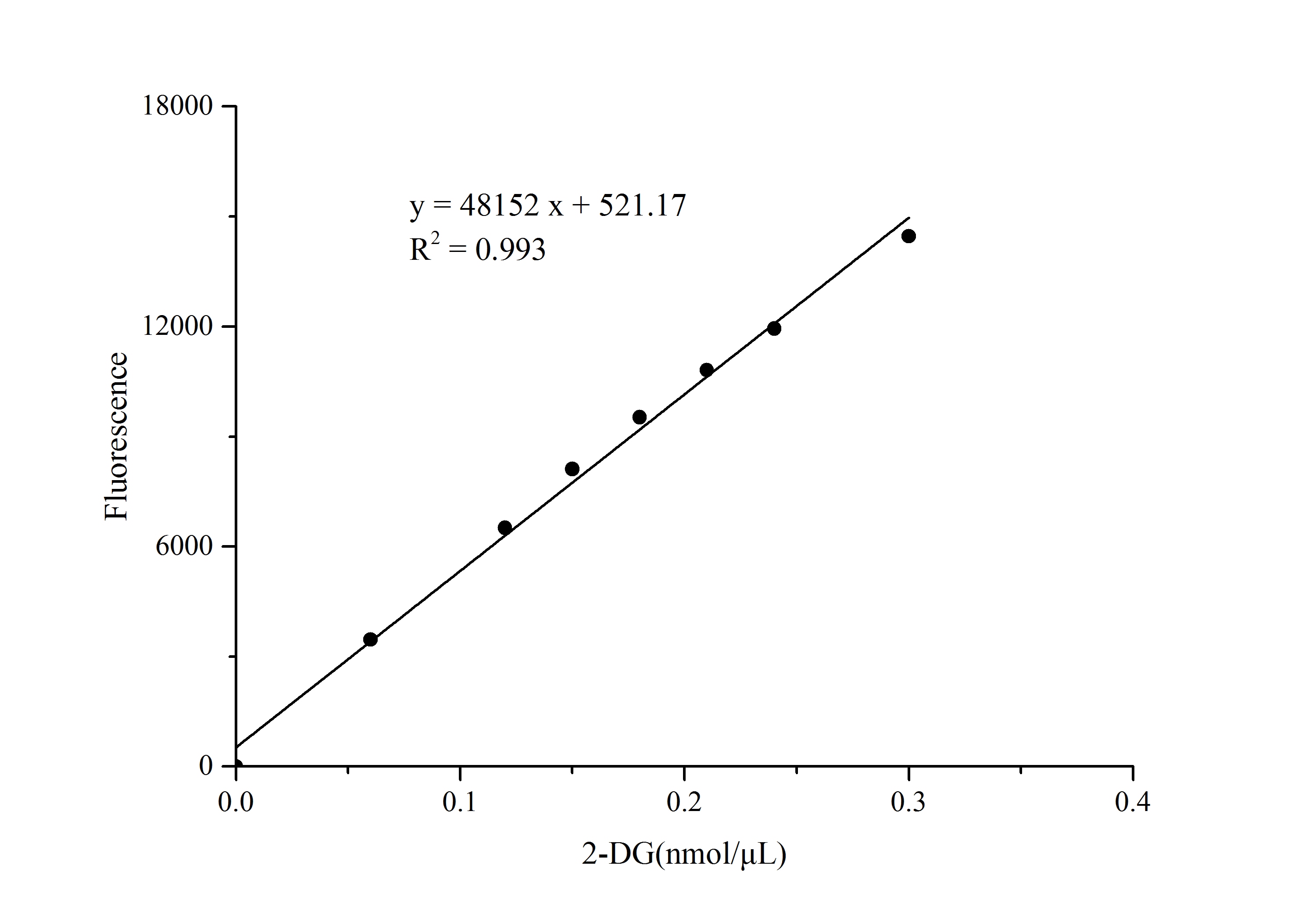 Glucose Uptake Assay Kit (Fluorometric)