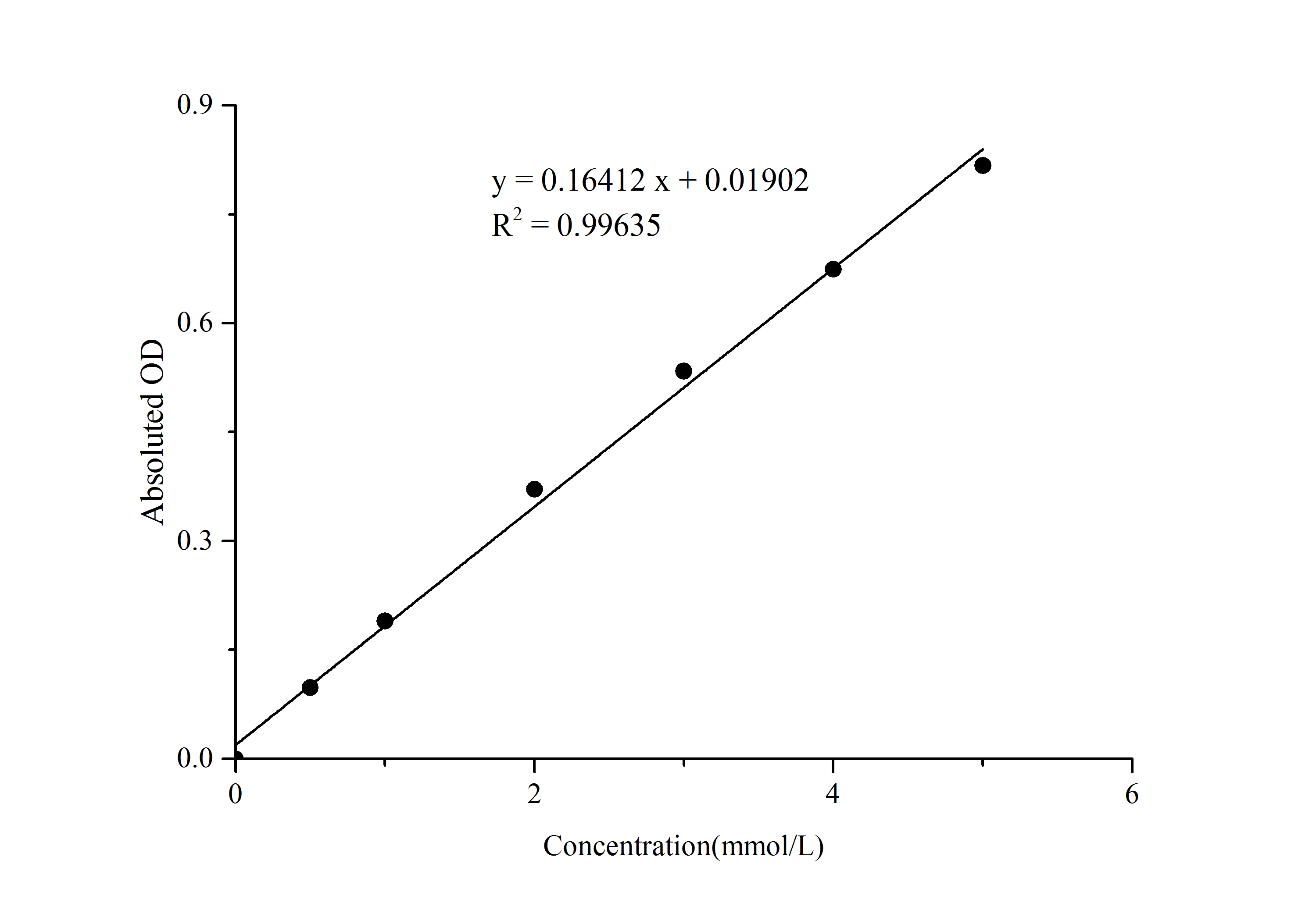 Citric Acid Assay Kit (Colorimetric)