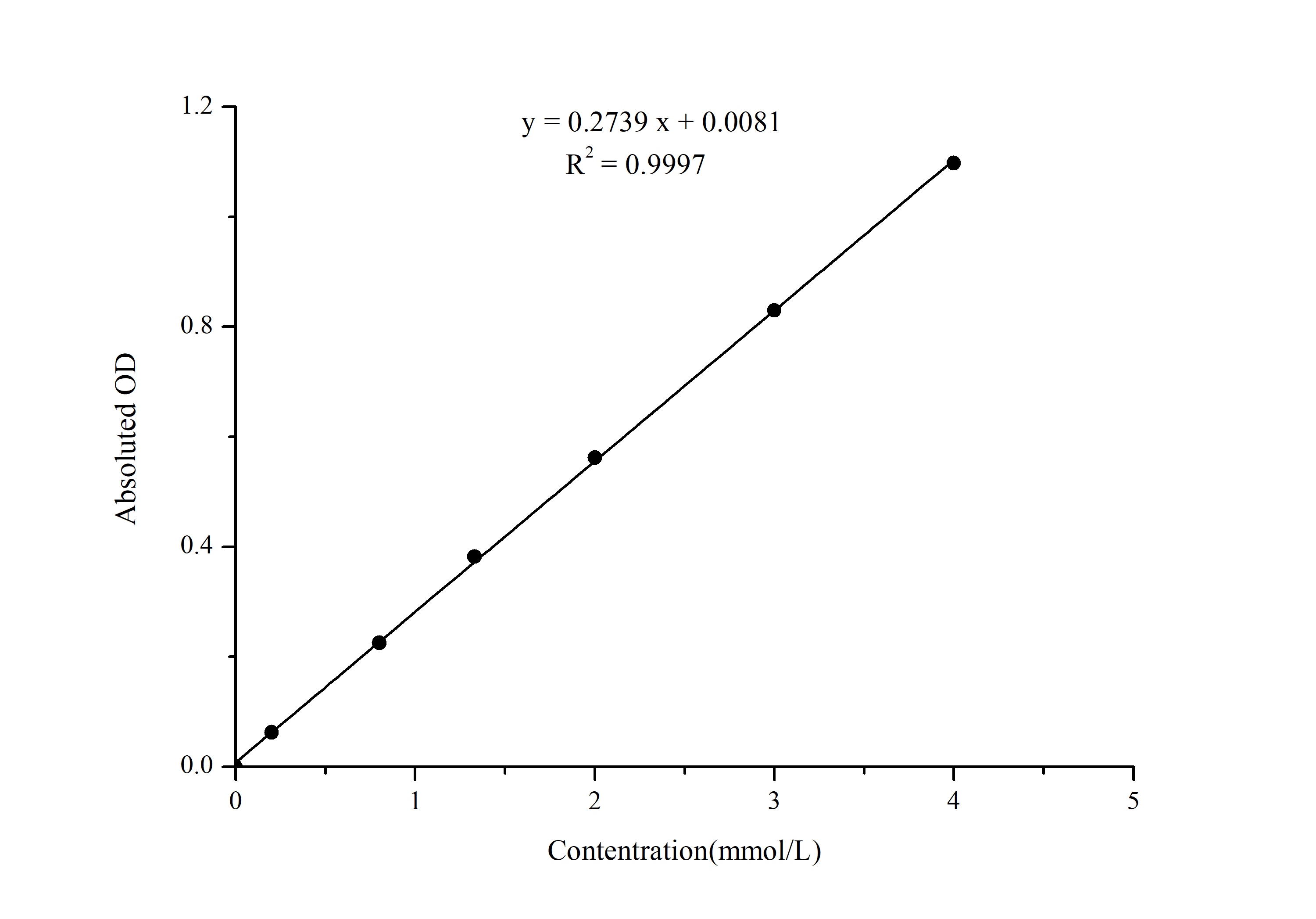 D-Xylose Assay Kit (Colorimetric)