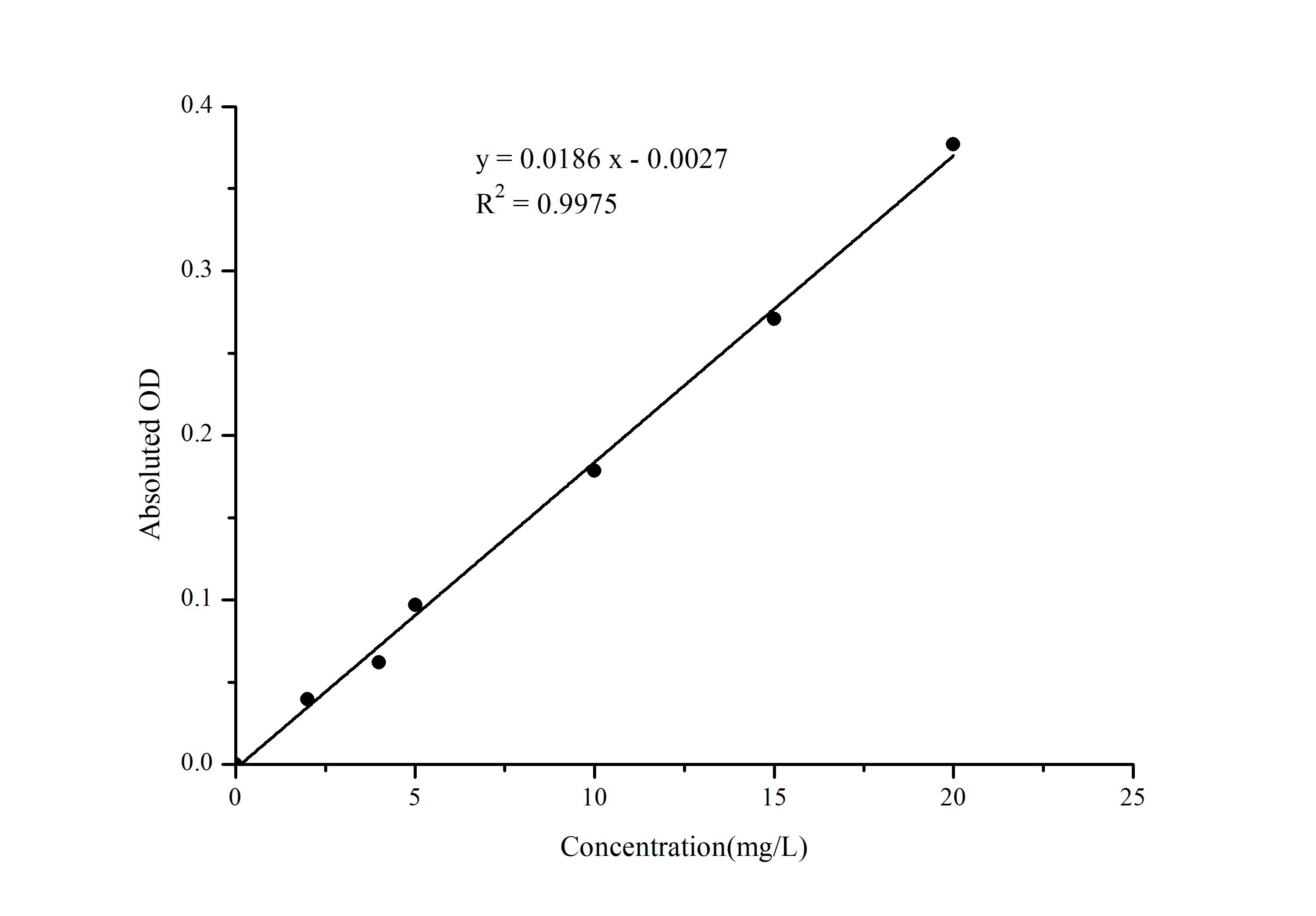 Ferrous Iron (Fe2+) Assay Kit (Colorimetric)
