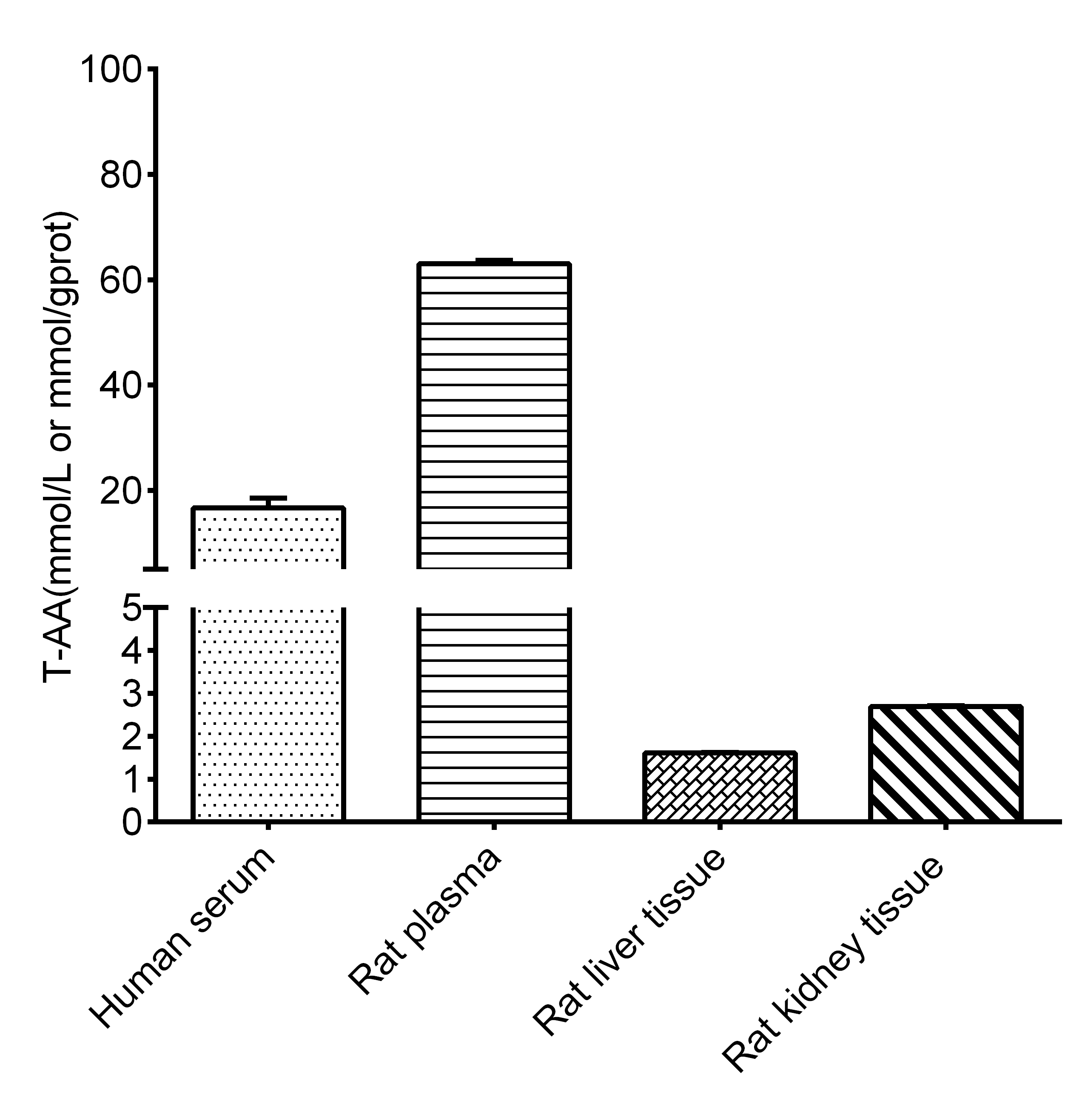 Total Amino Acids/T-AA Assay Kit (Colorimetric)