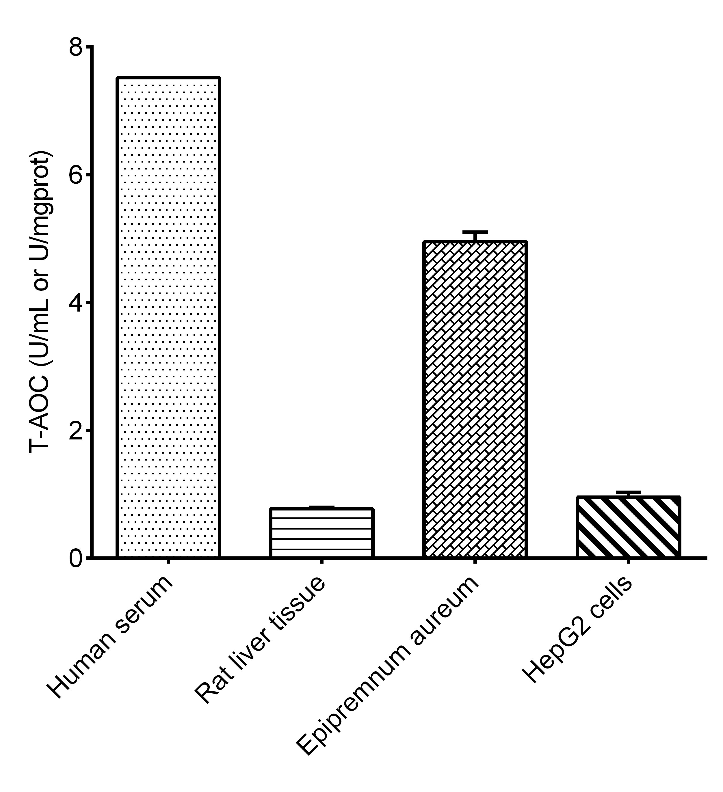 Total Antioxidant Capacity/T-AOC Assay Kit (Colorimetric)