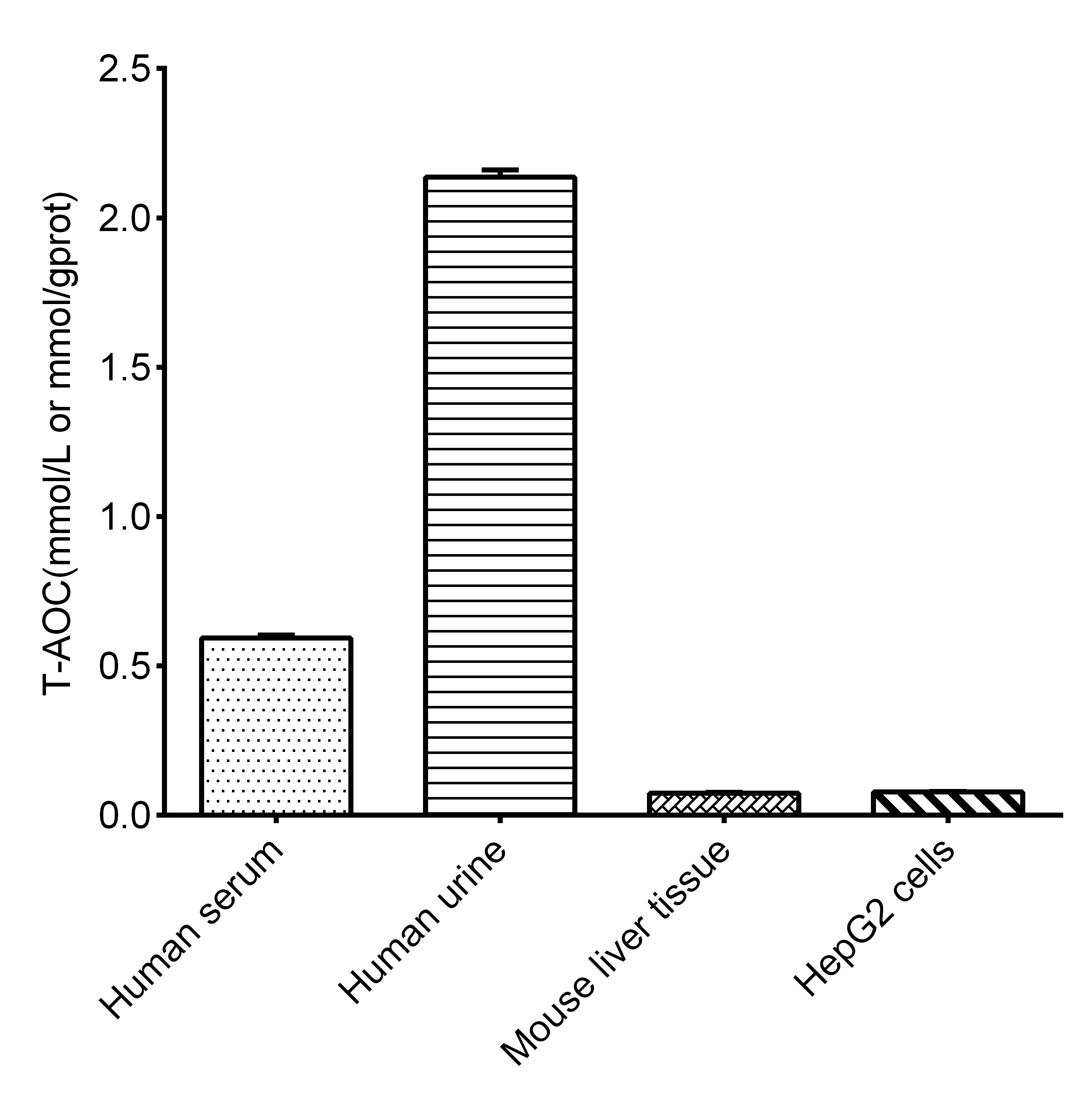 Total Antioxidant Capacity/T-AOC Assay Kit (Colorimetric)