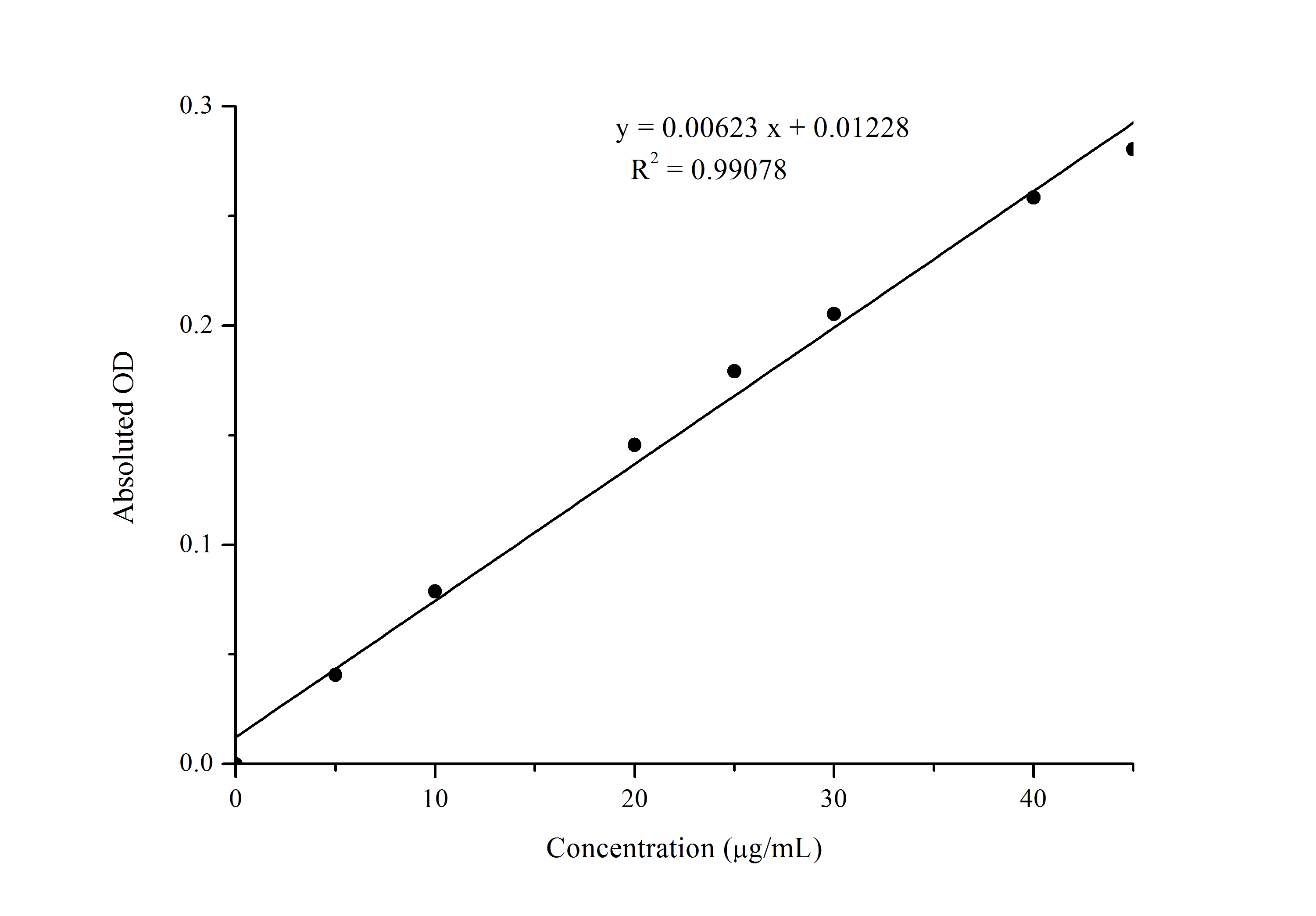 Total Carbonyl Assay Kit (Colorimetric)