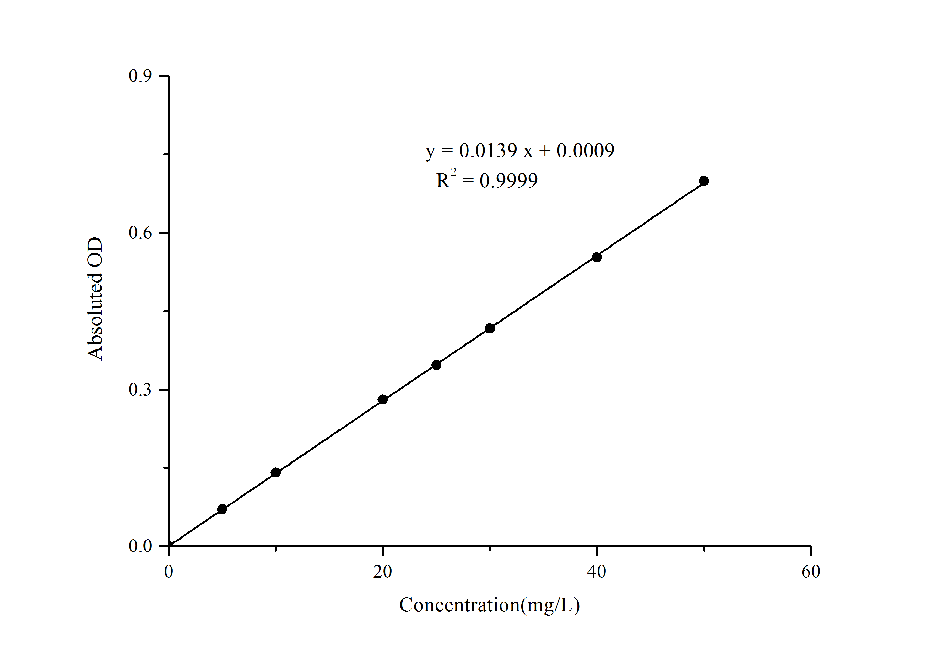 Total Iron Binding Capacity/TIBC Assay Kit (Colorimetric)