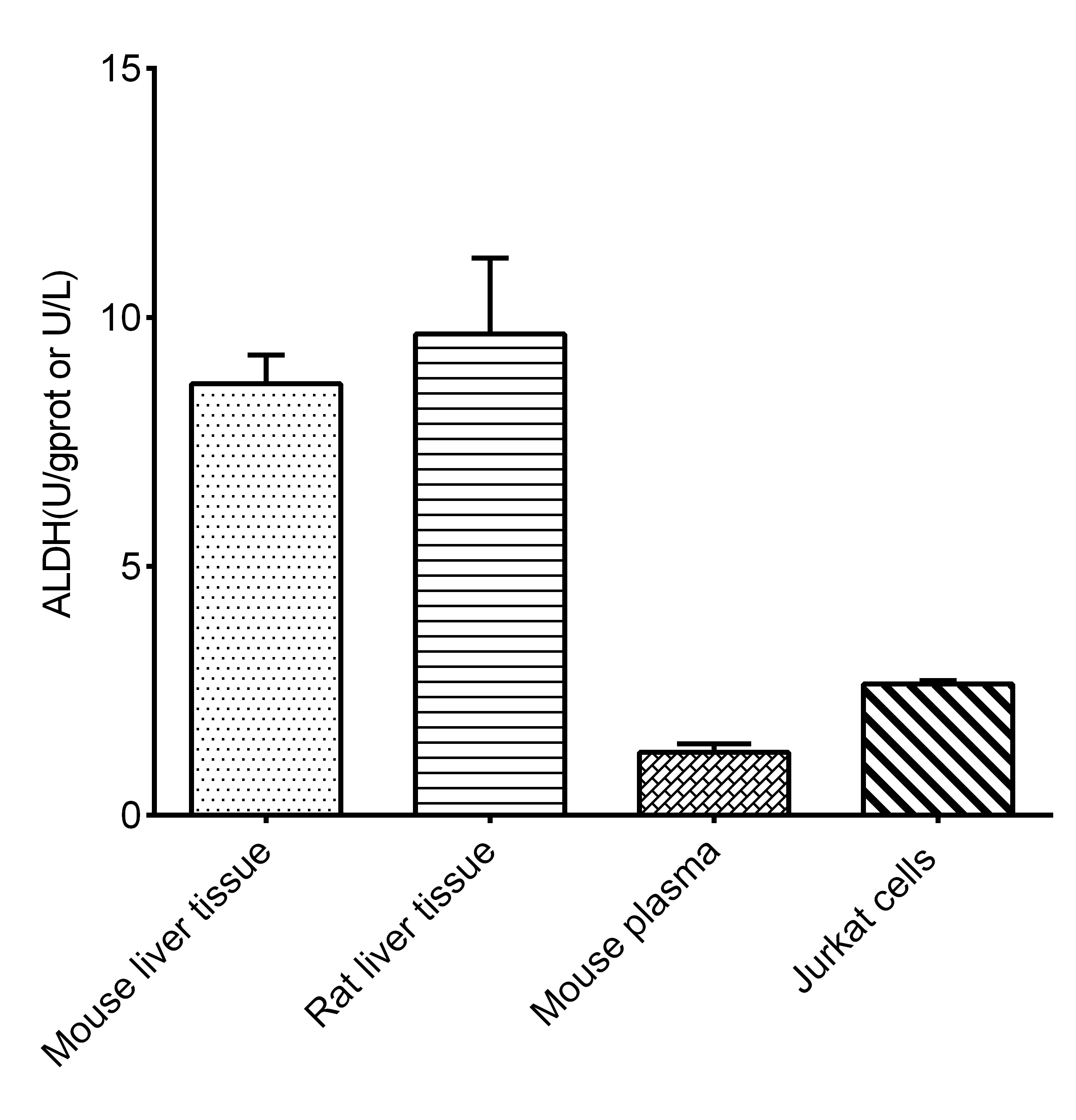 Aldehyde Dehydrogenase Activity Assay Kit (Fluorometric)