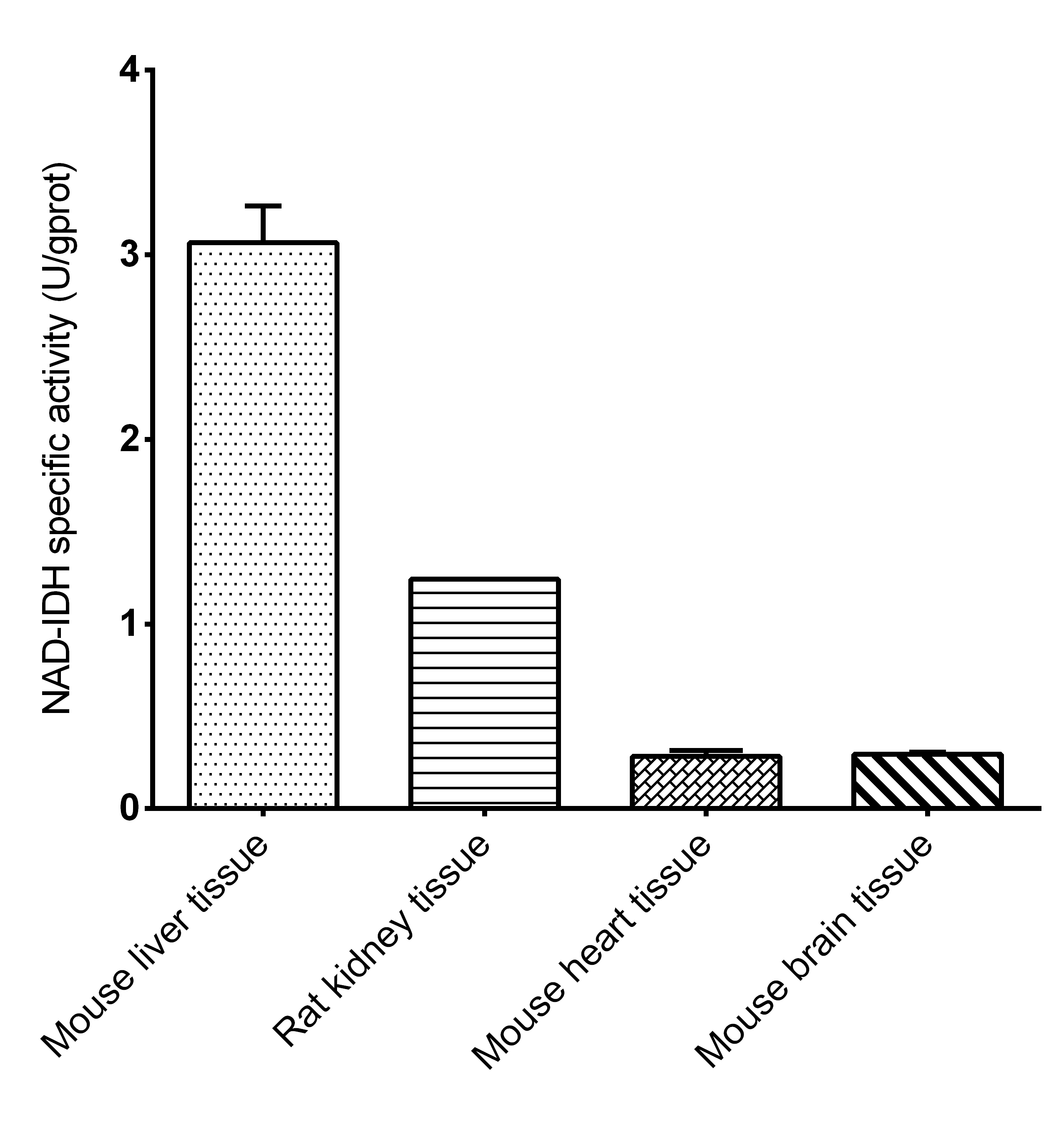 NAD-Isocitrate Dehydrogenase/NAD-IDH Activity Assay Kit (Colorimetric)