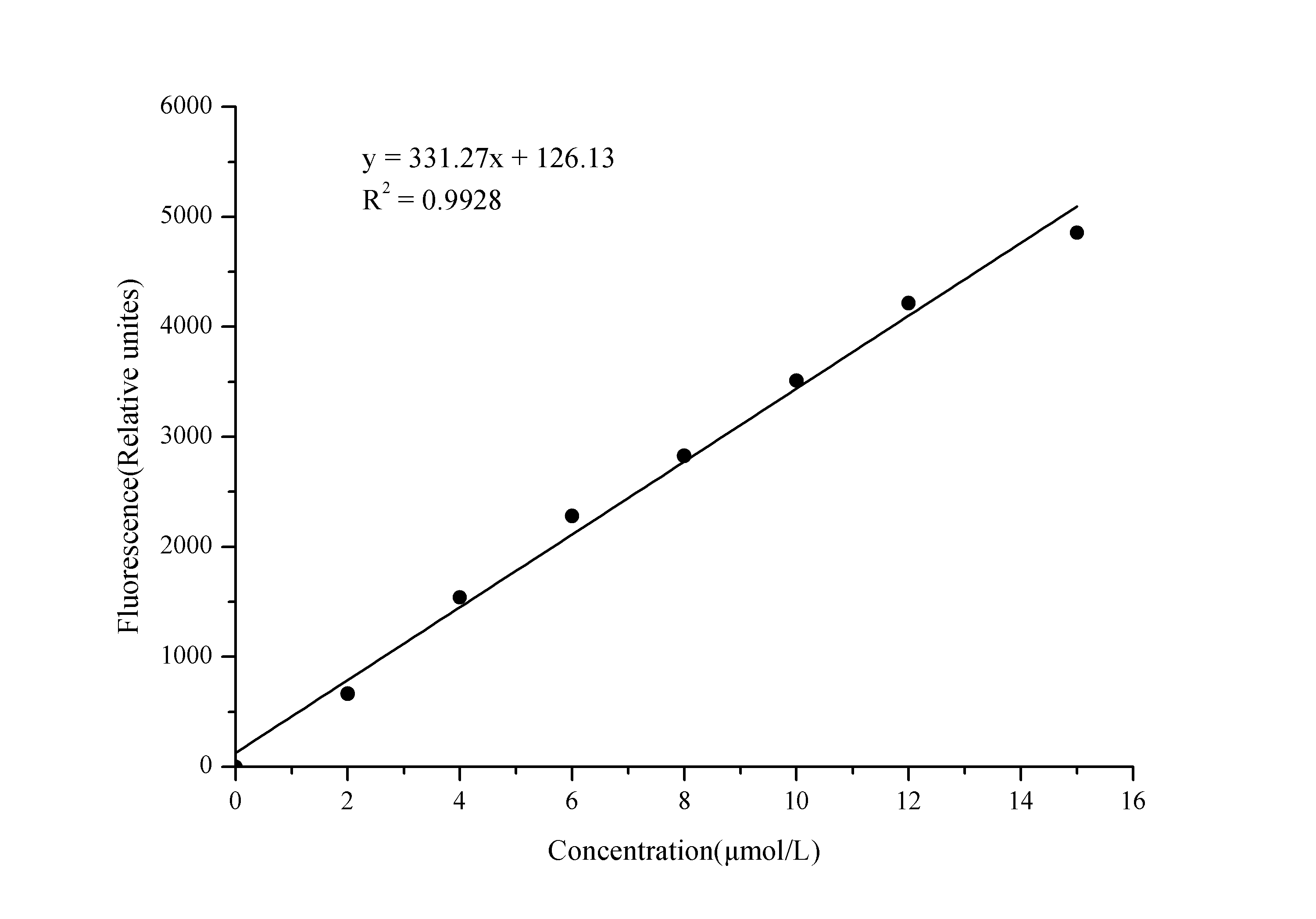 Uric Acid Assay Kit (Fluorometric)