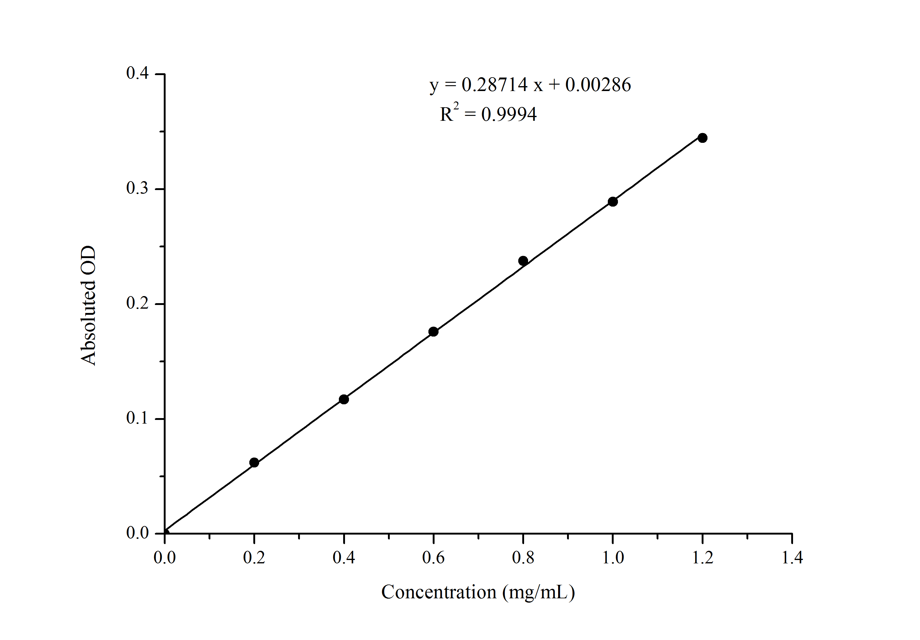 Bradford Protein Assay Kit (Colorimetric)
