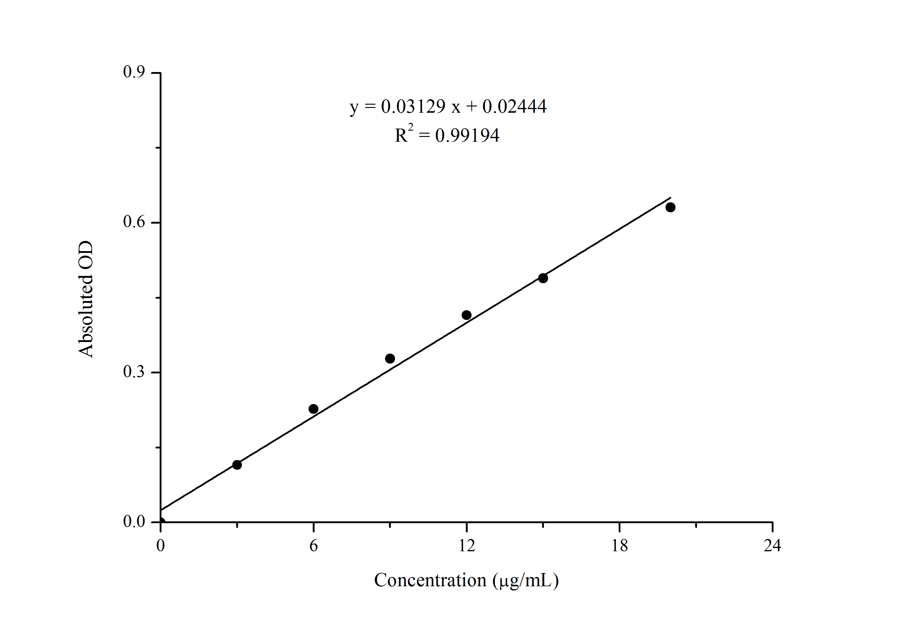 Vitamin C/Ascorbic Acid Assay Kit (Colorimetric)