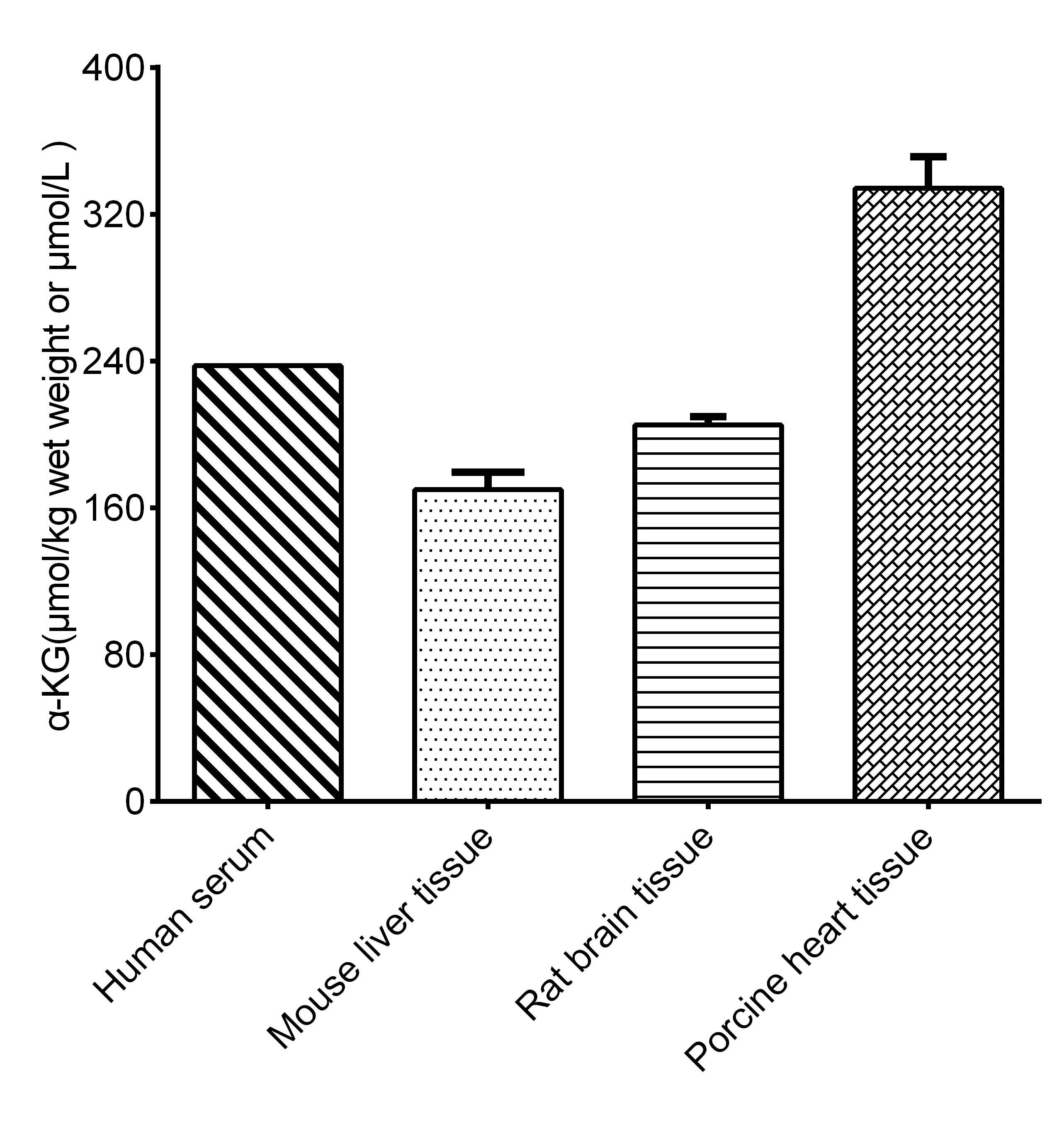 alpha-Ketoglutarate Assay Kit (Fluorometric)