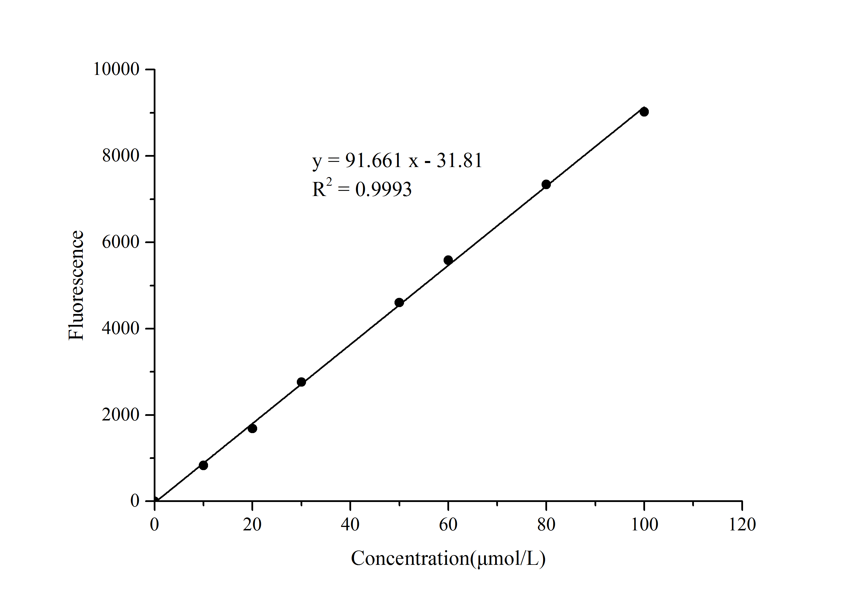 alpha-Ketoglutarate Assay Kit (Fluorometric)