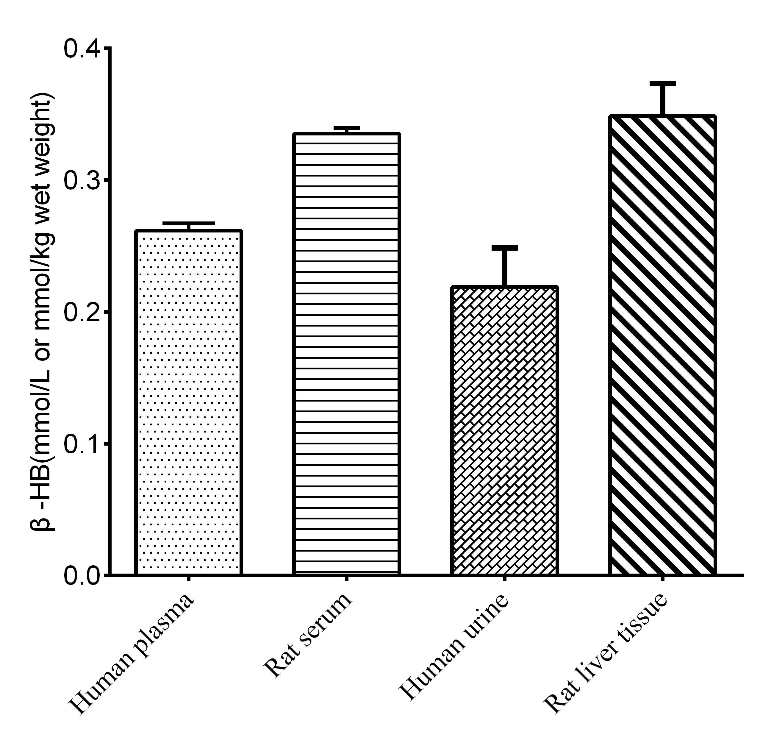 beta-Hydroxybutyrate Assay Kit (Colorimetric)