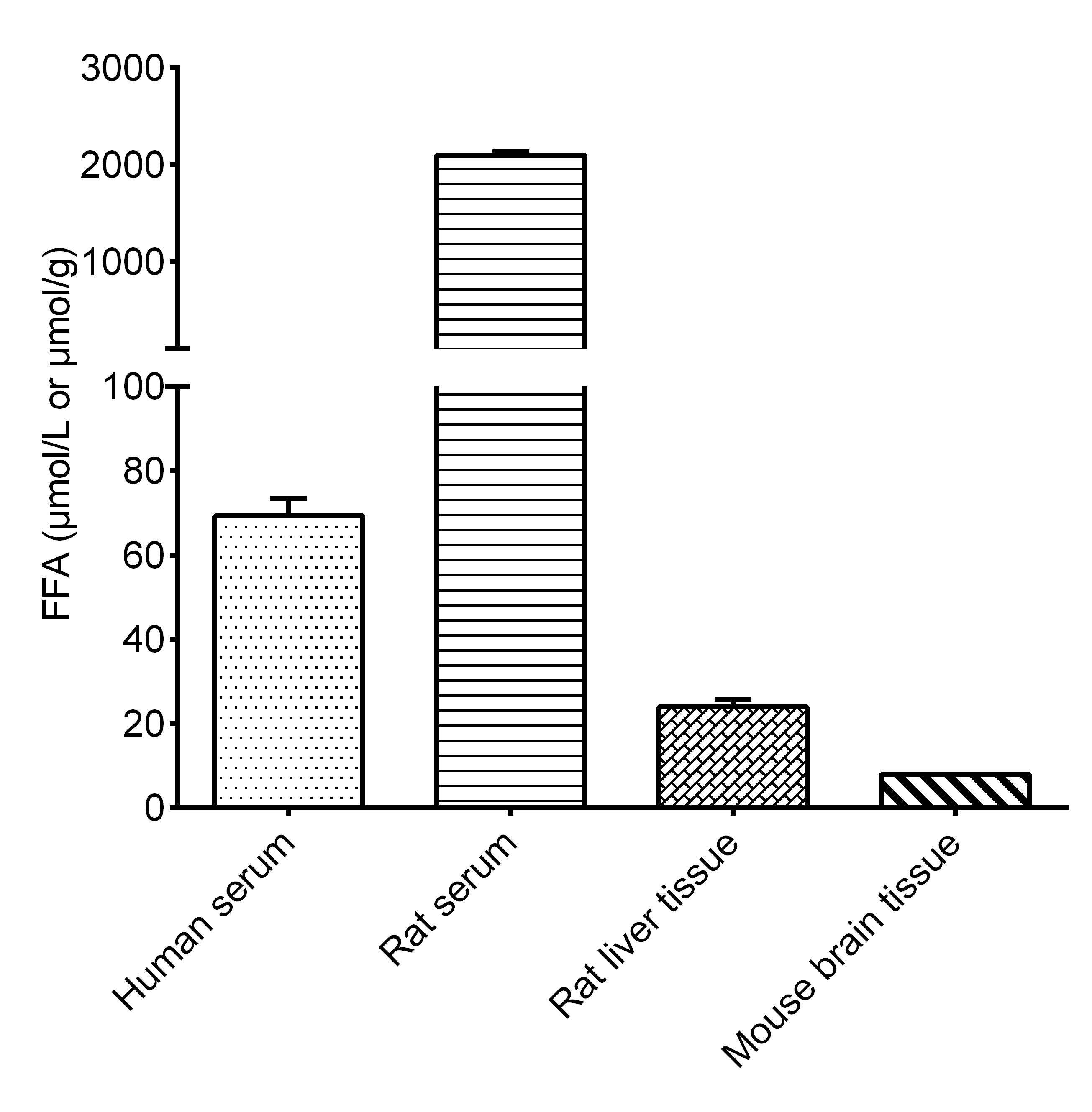 Free Fatty Acids (FFA) Assay Kit (Fluorometric)