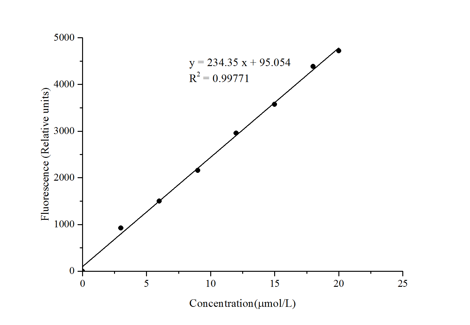 Free Fatty Acids (FFA) Assay Kit (Fluorometric)