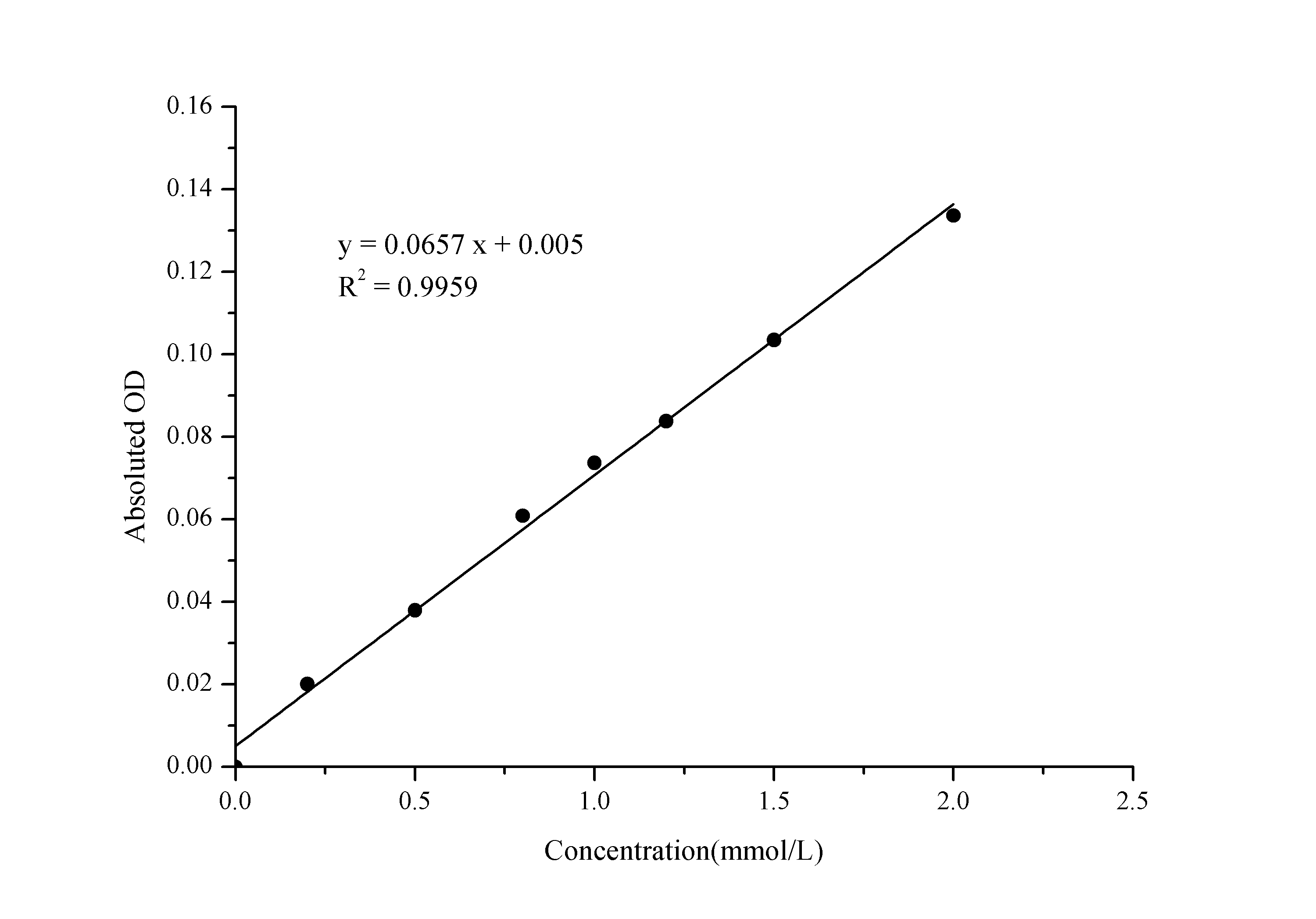 Citric Acid Assay Kit (Colorimetric)