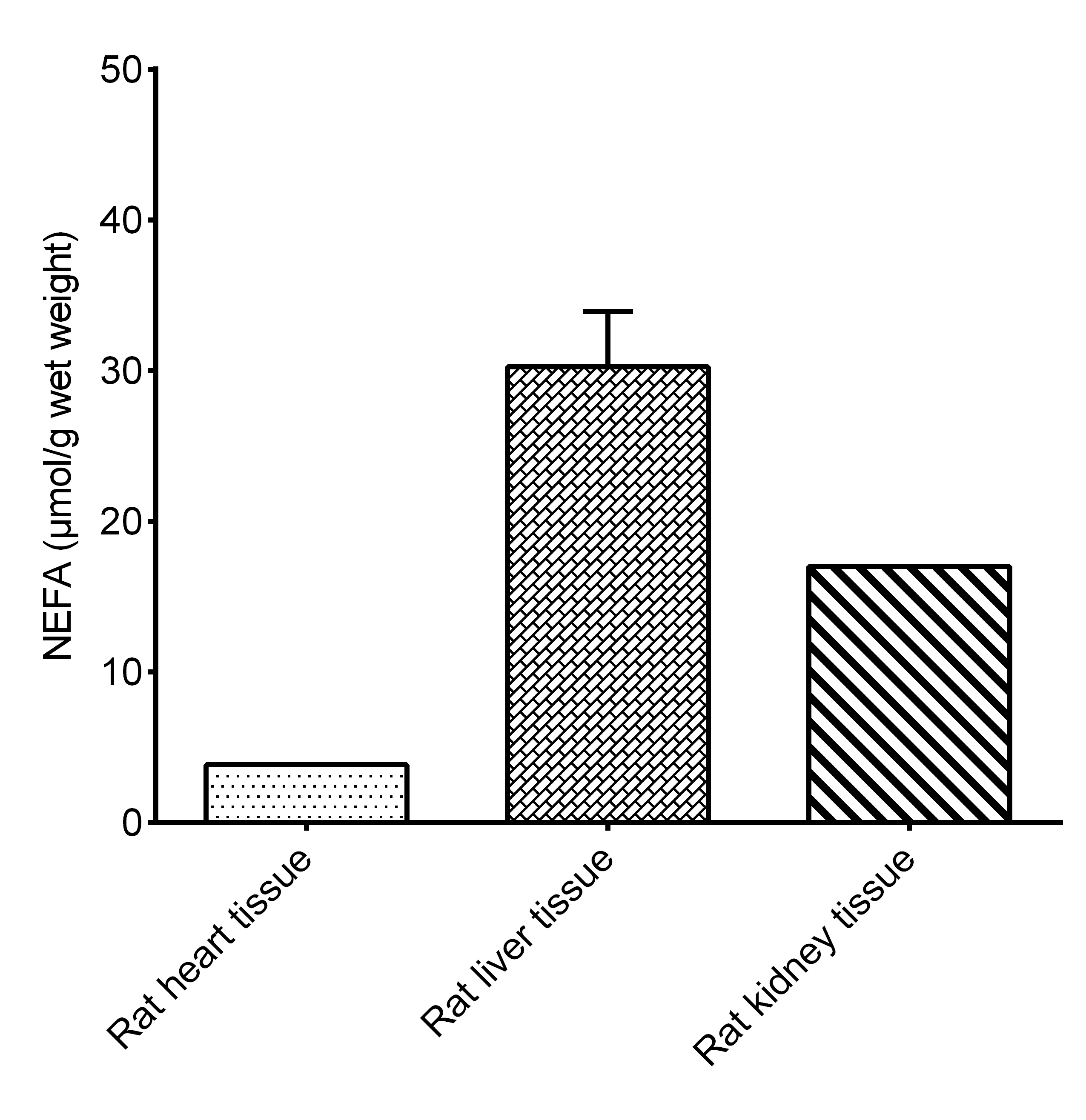 Free Fatty Acids (FFA) Assay Kit (Colorimetric)