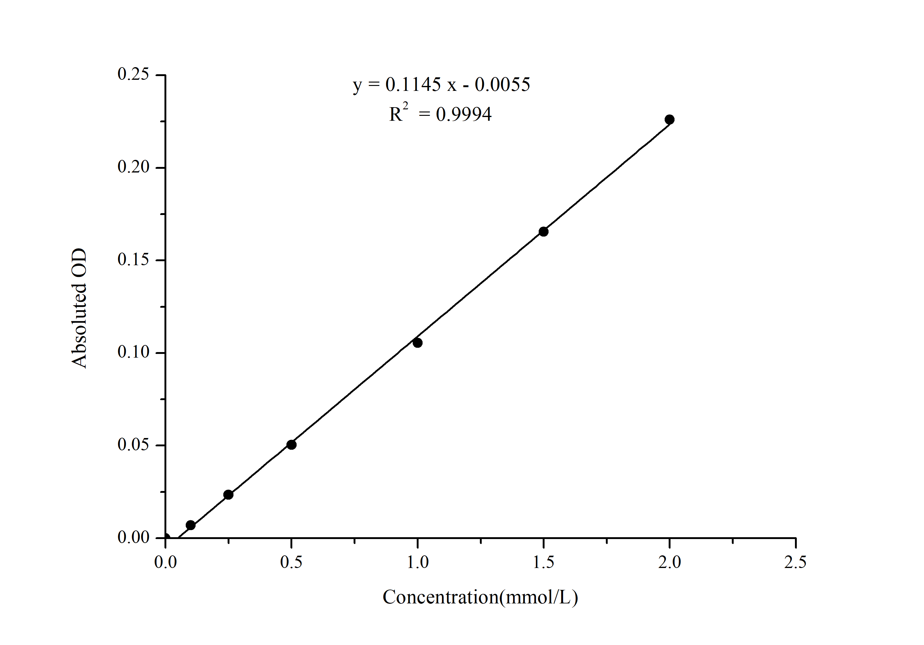 Free Fatty Acids (FFA) Assay Kit (Colorimetric)