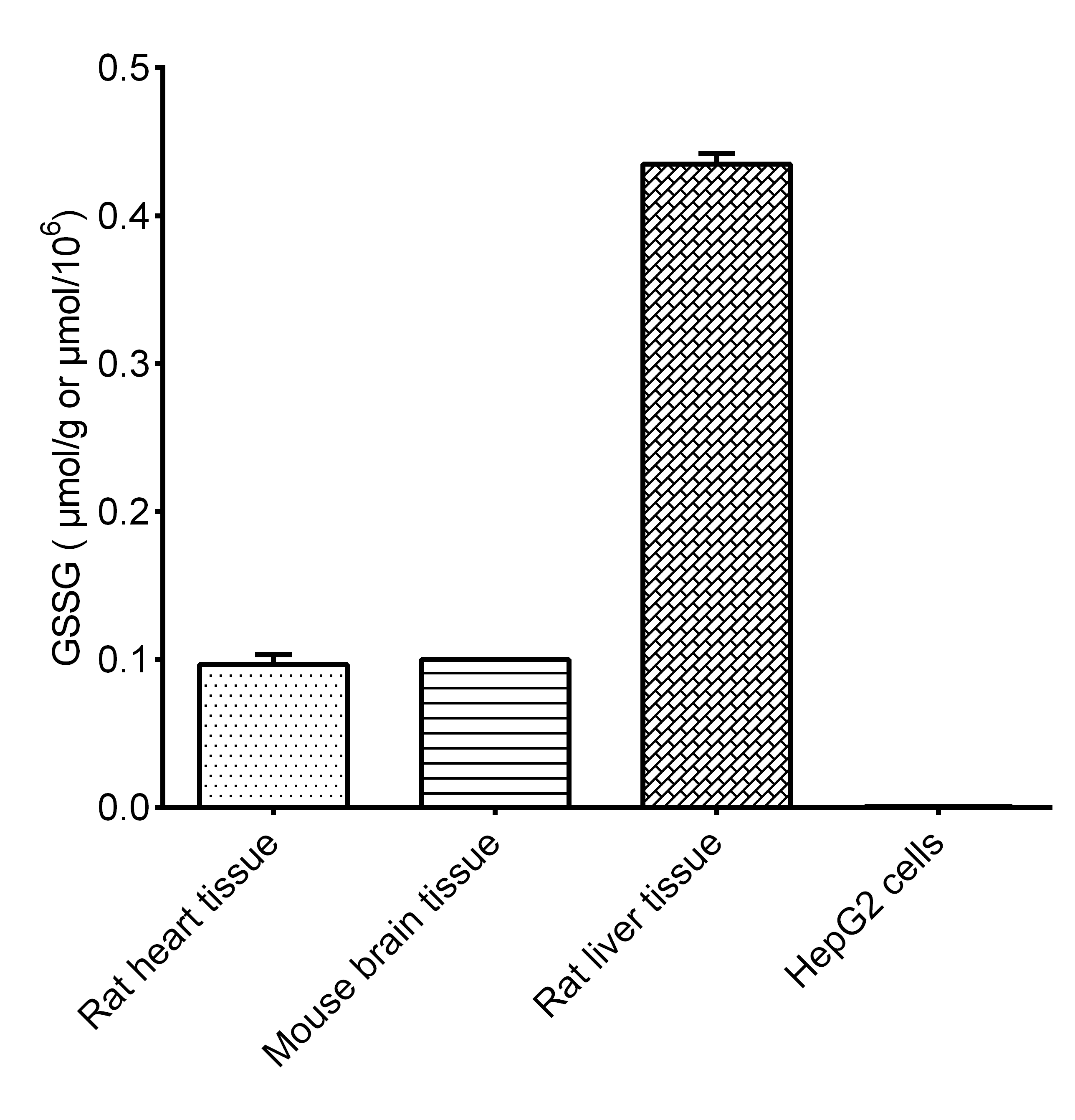 Total Glutathione (T-GSH)/Oxidized Glutathione (GSSG) Assay Kit (Colorimetric)