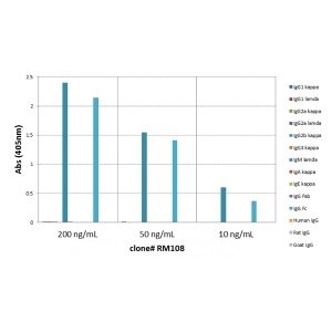 IgG2b Antibody (RM108) - Azide and BSA Free