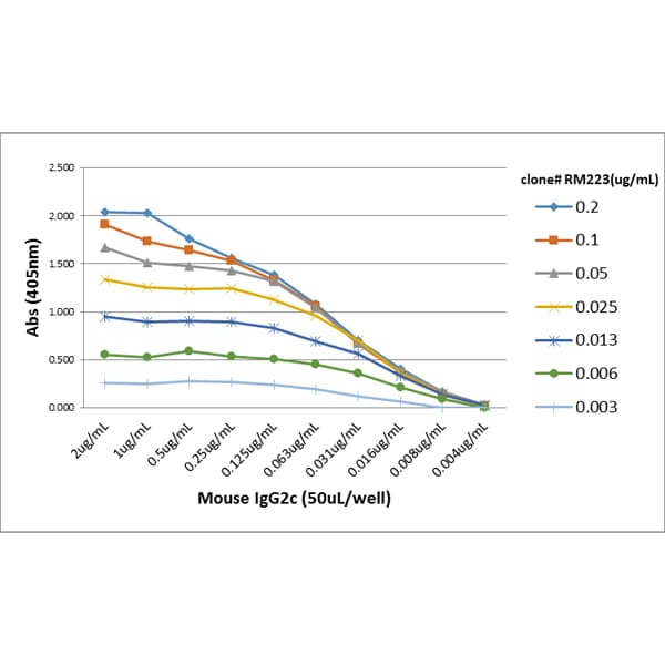 IgG2c Antibody (RM223) - Azide and BSA Free