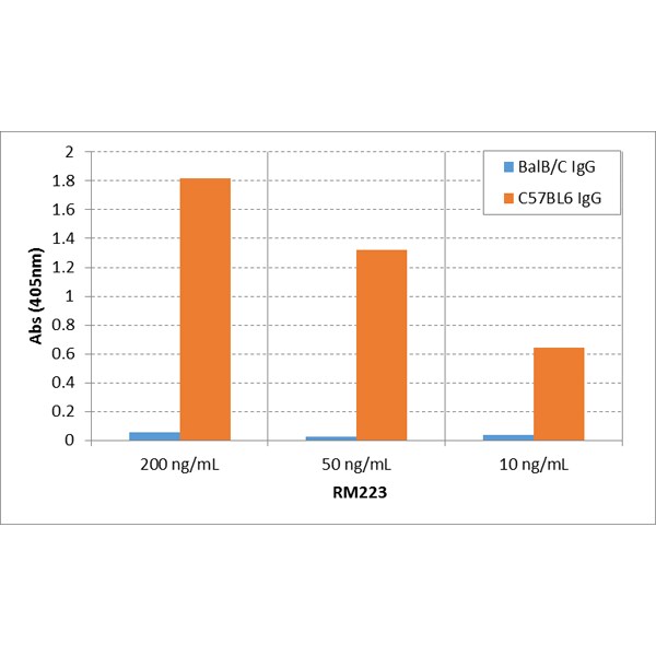 IgG2c Antibody (RM223) - Azide and BSA Free