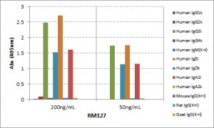 Lambda Light Chain Antibody (RM127) - Azide and BSA Free