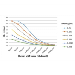 Ig Light Chain Antibody (RM129) - Azide and BSA Free